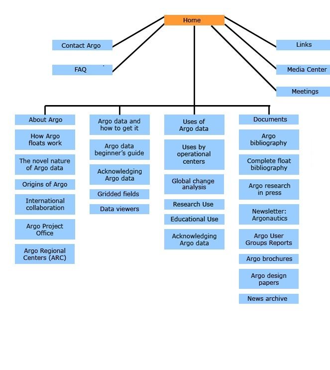 Make Money Online, Creating sitemap for website